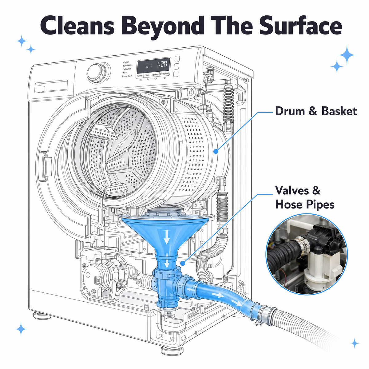 FluffyFriend Washing Machine Cleaner cutaway diagram showing how it cleans beyond the surface